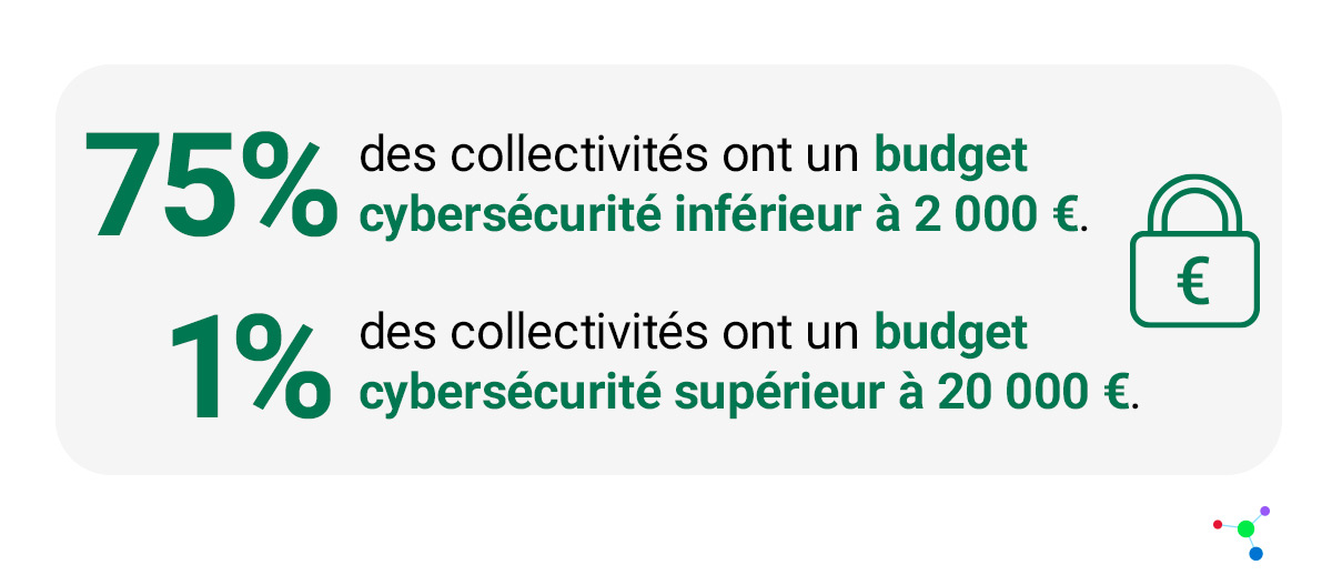 Étude cybersécurité : où en sont les collectivités ?